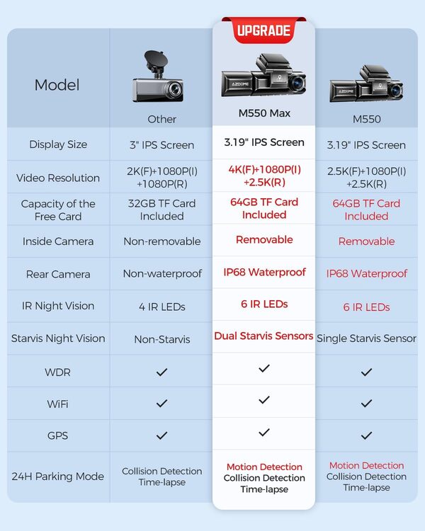 AZDOME 4K Dashcam Voiture, 4K+1080P+2.5K Triple Camera Avant Arrière Intérieur, WiFi GPS, 3,19