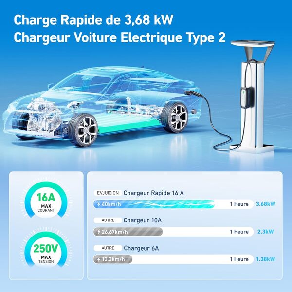 EVJUICION EV Chargeur Type 2, Chargeur Voiture Electrique 16A Schuko avec Sac, Cable de Recharge véhicule Electrique Rapide, Impermeable Etanche IEC 62196-2 (6M)
