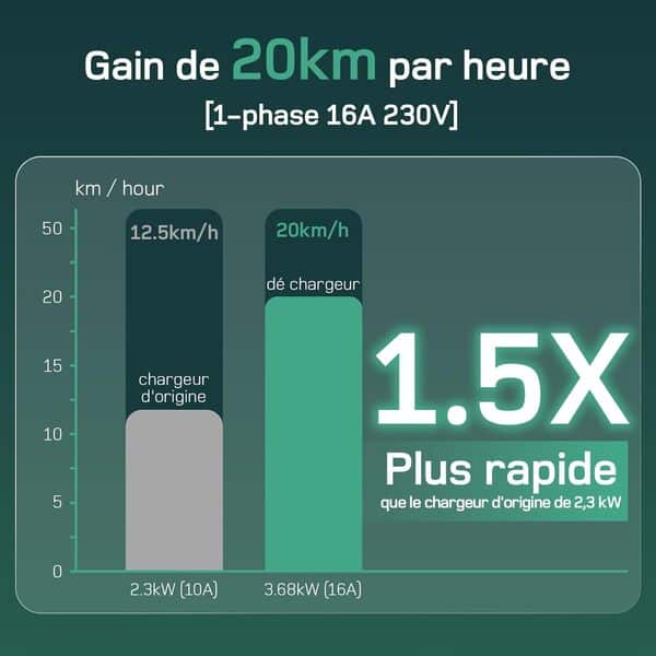 dé Chargeur Voiture Electrique 3,68kW [6m, 6/8/10/13/16A] Cable Type 2 Recharge avec Affichage Numérique Contrôlable Compatible avec e-208, Spring, 500e, Model 3, Megane EV, Zoe et Autres EV et PHEV