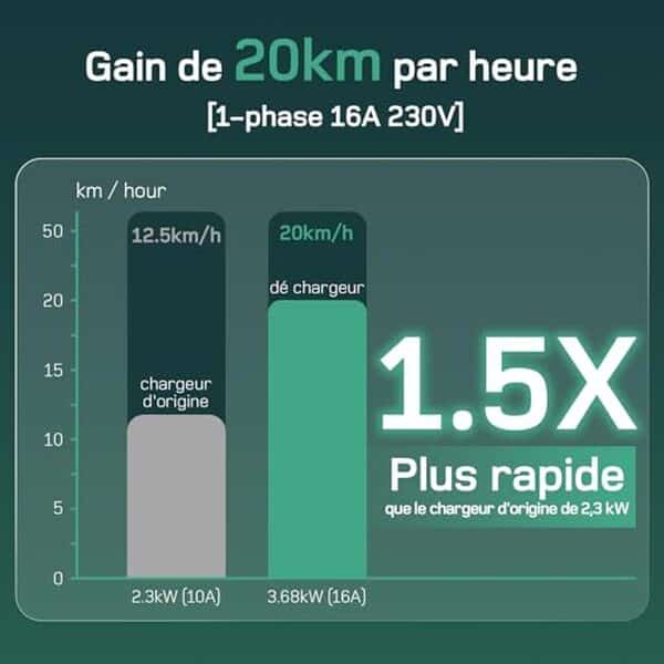 Découvrez notre analyse complète du chargeur électrique 3, 68kW pour voiture, doté d'un affichage numérique. Efficacité, praticité et avis d'experts au rendez-vous  !