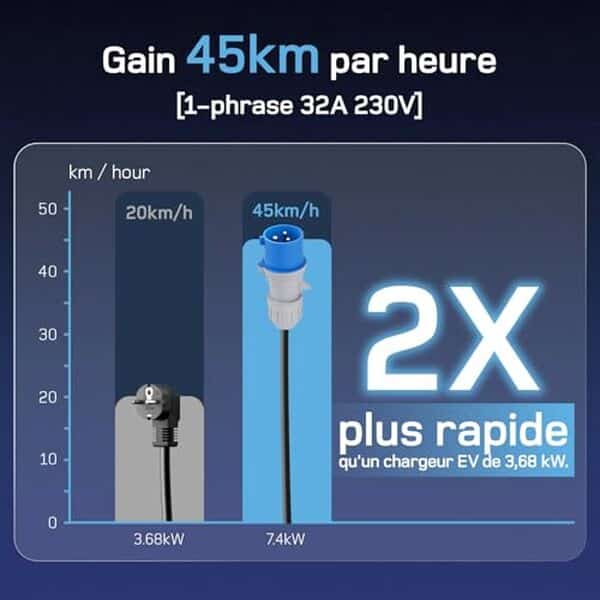 Découvrez le test complet du chargeur voiture électrique P17 7, 4kW avec écran numérique, ses performances, avantages et inconvénients. Idéal pour une recharge efficace et moderne.